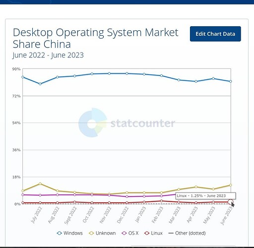 2023-07-09_15-15-58_Mg-Linux-market-share-3pc-on-desktops