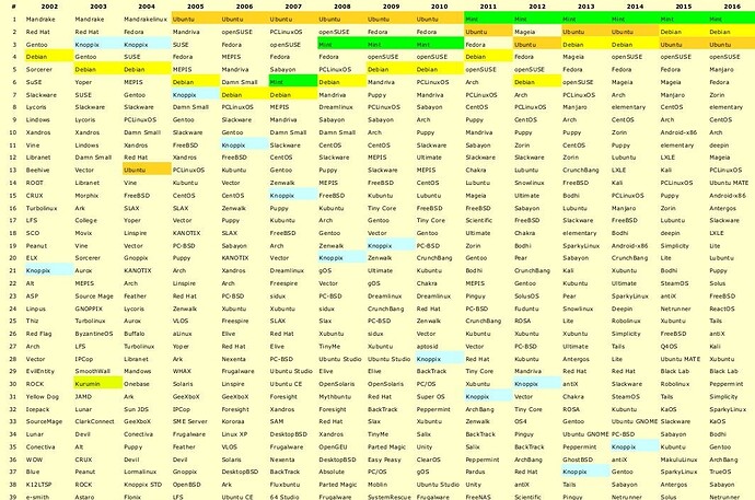 Distrowatch-Kurumin-2002-2016_XX
