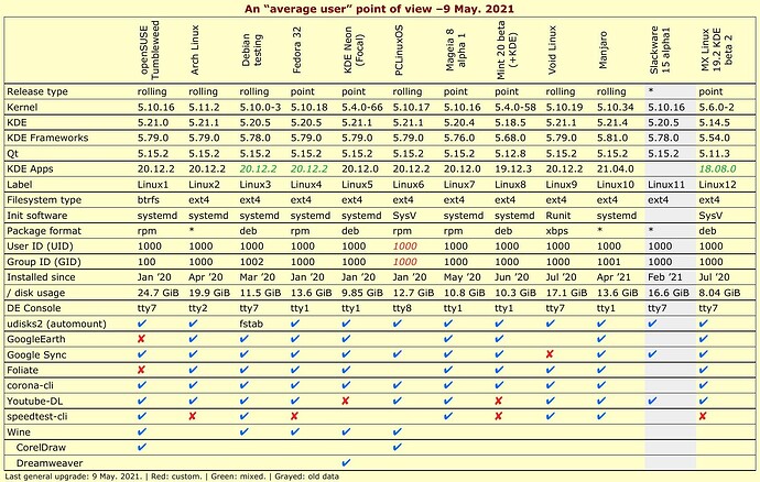 Comparativo-distros-Linux_2021-05-09