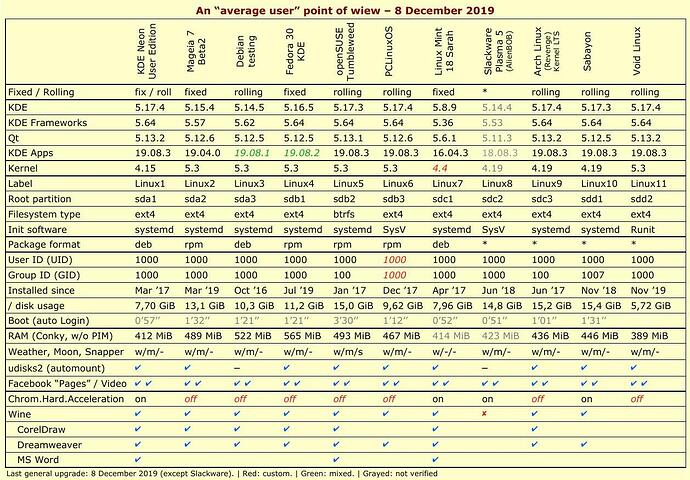 Comparativo-sistemas-Linux-2019-12-08-a