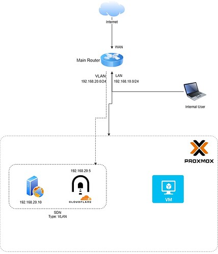 DMZ-Proxmox-Scenario 01