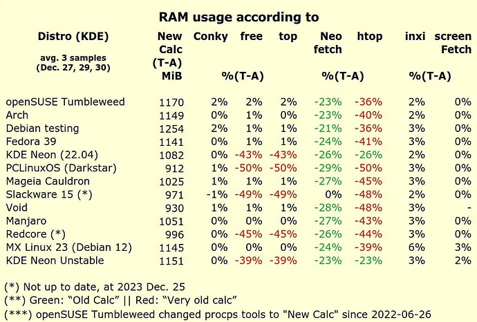 2023-12-31_11-22-05_A-RAM-usage-Linux-Tools-2023-Xmas-percent