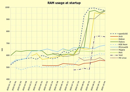 Linux-distros-RAM-usage-startup-Graph_2020-10-Conky