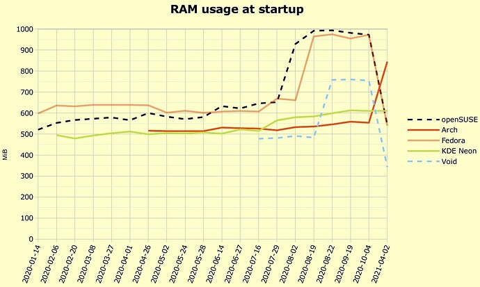 Linux-distros-RAM-usage-startup-Graph_2021-04-2-Conky
