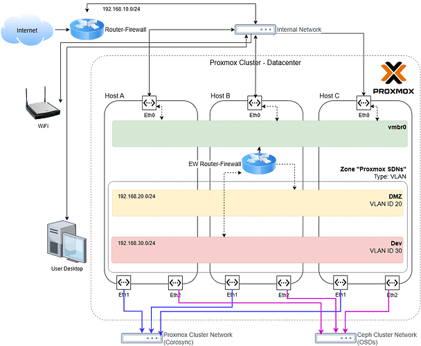 Proxmox-Network.drawio