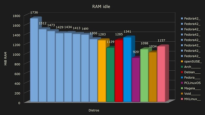 2025-04-23_14-13-15_A-Fedora42-other-Linux-Distros-RAM-Memory-usage-startup-idle