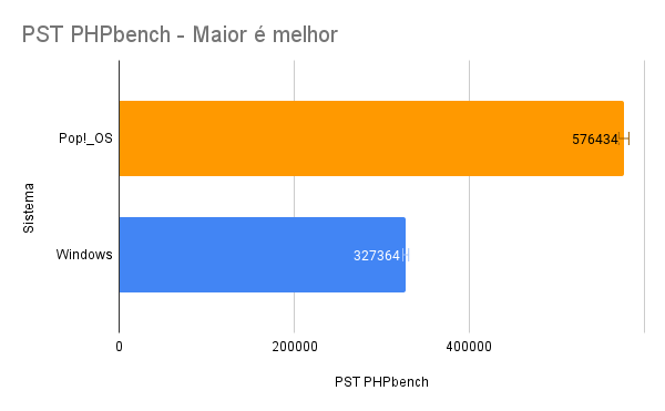 PST PHPbench - Maior é melhor