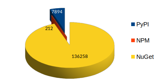 Repositórios atacados